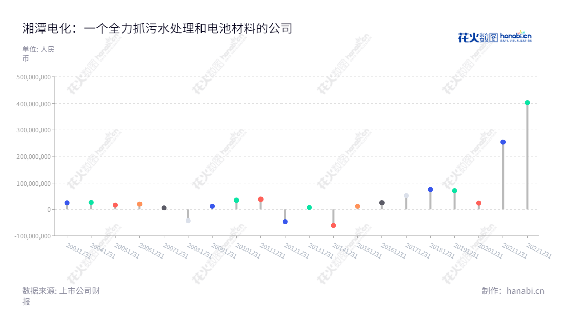 湘潭电化科技股份有限公司是位于湖南湘潭的一家电池材料和污水处理的领域专家,具有十余年的业务经验,净利润总体逐年增长。,"002125","湘潭电化","Xiangtan Electrochemical","刘干江","龙绍飞","国证2000","国证A指","深市精选","中小创新","信息设计","数据可视化","数据视频","数据分析","数可视","BI","花火数图","棒棒糖图","营业收入","上市公司"