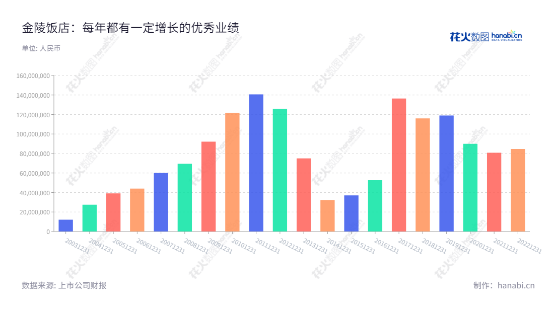 金陵饭店(601007)股份有限公司,南京市的酒店服务,提供住宿、餐饮、会议等综合性服务,近几年净利润有所增长。,"601007","金陵饭店","Jinling Hotel","李茜","国证A指","信息设计","数据可视化","数据视频","数据分析","数可视","BI","花火数图","基础柱状图","营业收入","上市公司"