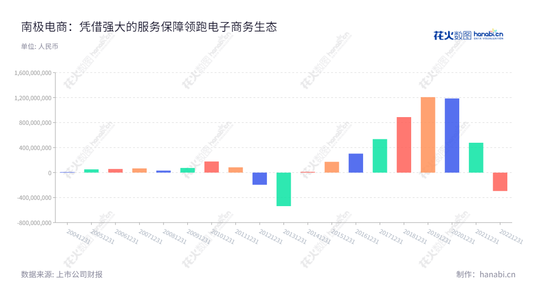 南极电商,致力于为千万家小微电商及供应商提供品牌授权服务、电商生态综合服务、柔性供应链园区服务,并经营货品销售业务,提供持续增长的净利润向客户。,"002127","南极电商","NanJi E-Commerce","张玉祥","张玉祥","国证A指","深成指R","深市精选","深证成指","中小300","信息设计","数据可视化","数据视频","数据分析","数可视","BI","花火数图","基础柱状图","营业收入","上市公司"