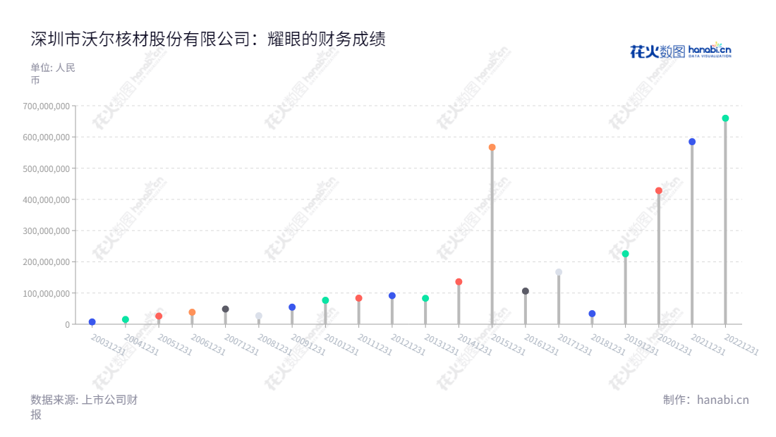 深圳市沃尔核材股份有限公司(Woer)是一家集电子、电力、电线研发、制造和销售的高分子核辐射改性新材料系列公司。我们的产品应用于消费品,医疗,汽车和航空等行业,产品的质量和服务获得众多客户的认可。,"002130","沃尔核材","Woer","周文河","易华蓉","国证2000","国证A指","深市精选","中小300","中小创新","信息设计","数据可视化","数据视频","数据分析","数可视","BI","花火数图","棒棒糖图","营业收入","上市公司"