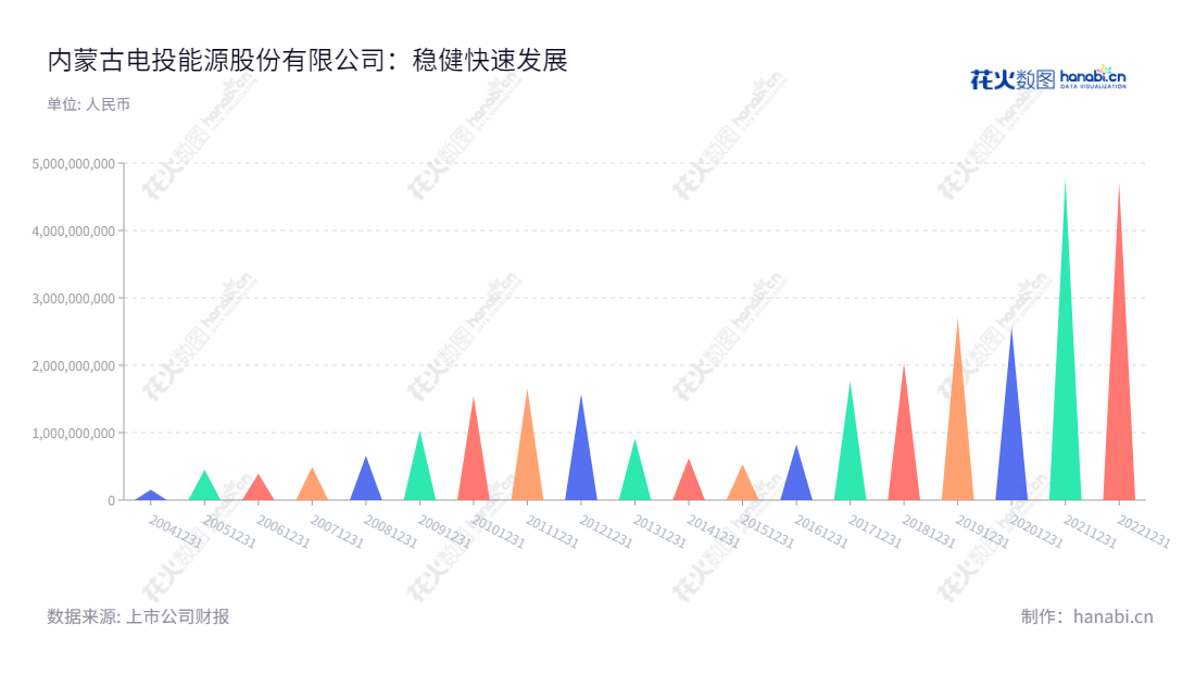 内蒙古电投能源股份有限公司(002128)主营煤炭和电力产品生产与销售、电解铝生产和销售,净利润居行业领先地位。,"002128","电投能源","Dian Tou Energy","王伟光","国证A指","巨潮小盘","深成指R","深市精选","深证300","深证成指","中小100","中小300","中证500","中证红利","中证央企","信息设计","数据可视化","数据视频","数据分析","数可视","BI","花火数图","三角形图","营业收入","上市公司"
