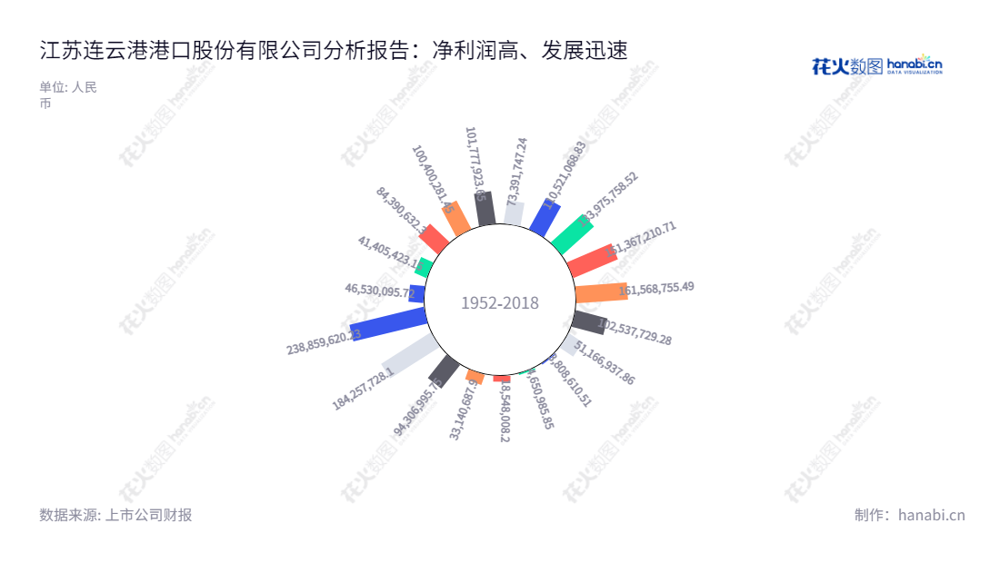 江苏连云港港口股份有限公司是一家总部位于江苏连云港市的港口货物服务提供商。自2012年以来,公司稳定发展,净利润不断增加,网址为www.jlpcl.com,"601008","连云港","Lianyungang Port","杨龙","李兵","国证2000","国证A指","信息设计","数据可视化","数据视频","数据分析","数可视","BI","花火数图","极坐标图","营业收入","上市公司"