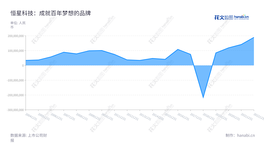 可以写成:河南恒星科技股份有限公司(Henan Hengxing Science and Technology Co., Ltd.)是一家以预应力钢绞线、钢帘线、镀锌钢丝等金属制品为核心产品的研发、生产和销售企业。,"002132","恒星科技","Hengxing Science and Technology","谢晓博","谢晓龙","国证2000","国证A指","信息设计","数据可视化","数据视频","数据分析","数可视","BI","花火数图","堆叠折线图","营业收入","上市公司"