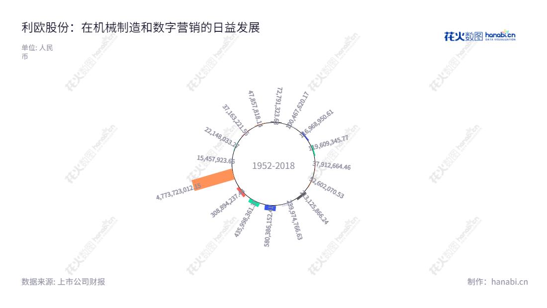 利欧集团股份有限公司(Leo Group Co., Ltd.)是位于浙江台州市的一家综合性企业,主营业务机械制造和数字营销。经过近几年的发展,净利润有所增长,2012年至2022年的报表显示,净利润从379万元逐年增长,2022年达到-45.79亿元。,"002131","利欧股份","Leo Group","王相荣","王相荣","国证A指","巨潮小盘","深成指R","深证成指","中小300","中小新兴","中证500","信息设计","数据可视化","数据视频","数据分析","数可视","BI","花火数图","极坐标图","营业收入","上市公司"