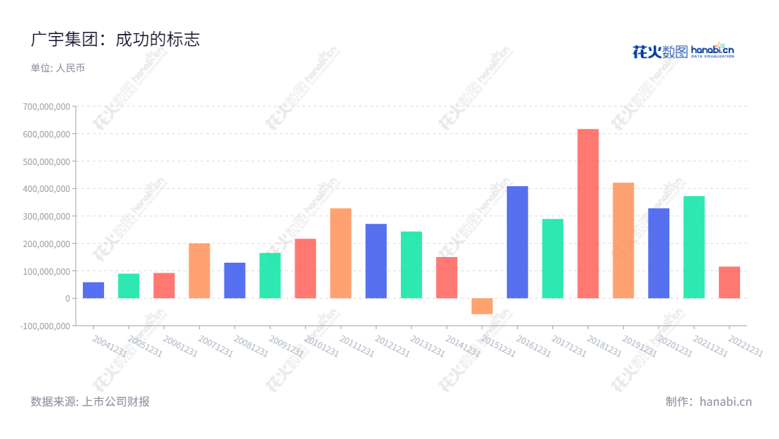 广宇集团股份有限公司(002133),位于中国浙江杭州市,专注于商品房开发、综合建设、销售、租赁及售后服务。主要董事长为王轶磊,总经理为江利雄。,"002133","广宇集团","Cosmos","王轶磊","江利雄","国证A指","信息设计","数据可视化","数据视频","数据分析","数可视","BI","花火数图","基础柱状图","营业收入","上市公司"