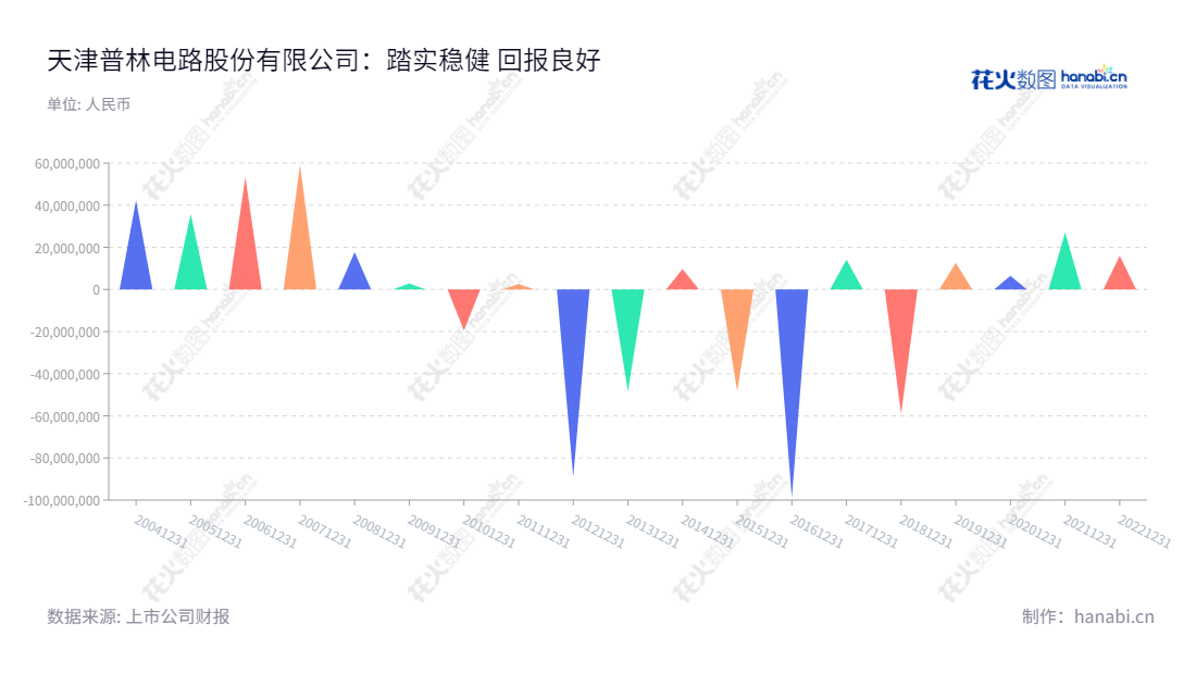 天津普林电路股份有限公司(002134)是一家以生产、销售双面和多层印刷电路板为主营业务的有限公司,创立于2002年,拥有十几年的专业电路板生产制作经验,积累了丰富的经验,产品精良。,"002134","天津普林","Tianjin Printronics","秦克景","庞东","国证A指","信息设计","数据可视化","数据视频","数据分析","数可视","BI","花火数图","三角形图","营业收入","上市公司"
