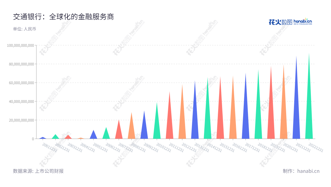 交通银行是一家上海市总部的股份有限公司,董事长为任德奇,总经理为刘珺。主要从事吸收公众存款,发放短、中、长期贷款,票据贴现,发行金融债券等金融服务。近几年,公司净利润呈逐年增长趋势,以最大化客户收益,进一步推动产业发展,改善社会生活。,"601328","交通银行","Bocom","任德奇","刘珺","ESG 300","ESG 40","国证A指","国证红利","国证治理","红利指数","沪深300","巨潮100","巨潮大盘","上证180","责任指数","中证红利","中证央企","信息设计","数据可视化","数据视频","数据分析","数可视","BI","花火数图","三角形图","营业收入","上市公司"