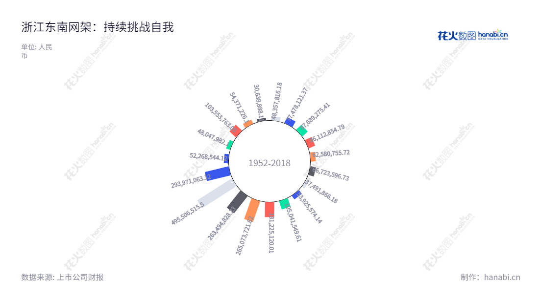 浙江东南网架股份有限公司(002135),总部位于浙江杭州,主要从事钢结构建筑及围护系统的设计、制造、安装及总承包业务,立足本土,覆盖全国,现已形成了产品、技术、成果等综合优势。,"002135","东南网架","Southeast Space Frame","郭明明","徐春祥","国证2000","国证A指","深市精选","中小创新","信息设计","数据可视化","数据视频","数据分析","数可视","BI","花火数图","极坐标图","营业收入","上市公司"