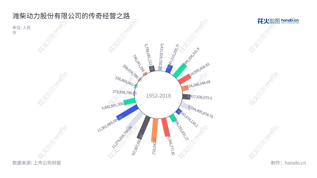 潍柴动力(000338)是一家生产及销售柴油机及其相关零部件的股份有限公司,总部位于山东潍坊市,位于世界500强企业之列,净利润逐年增长。,"000338","潍柴动力","Weichai Power","谭旭光","ESG 300","国证A指","国证红利","沪深300","巨潮大盘","深成指R","深市精选","深证100","深证100R","深证300","深证成指","深证红利","深证新兴","深证责任","深证治理","中证100","信息设计","数据可视化","数据视频","数据分析","数可视","BI","花火数图","极坐标图","营业收入","上市公司"