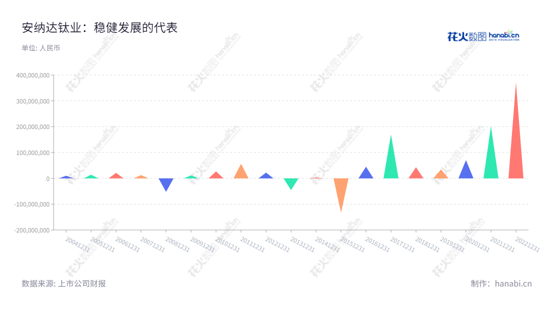 安纳达钛业股份有限公司(Anhui Annada Titanium Industry Co., Ltd.)位于安徽铜陵市,主营生产和销售系列二氧化钛及相关化工产品,董事长为吴亚,总经理为董泽友。2010年至今,净利润有所变动,曾达到-133302656.20。,"002136","安 纳 达","Annada","吴亚","董泽友","国证A指","信息设计","数据可视化","数据视频","数据分析","数可视","BI","花火数图","三角形图","营业收入","上市公司"