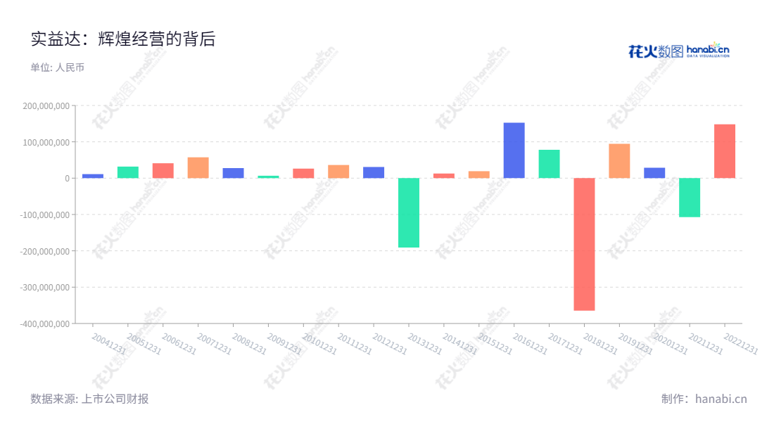 Shenzhen Sea Star Technology Co., Ltd.是一家位于深圳市的创新技术科技公司,由陈亚妹董事长兼总经理领导,主要从事智能硬件和智慧营销的研发和制造,其近年来净利润有较大得变化,具有较大的发展潜力。,"002137","实益达","Sea Star","陈亚妹","国证2000","国证A指","信息设计","数据可视化","数据视频","数据分析","数可视","BI","花火数图","基础柱状图","营业收入","上市公司"
