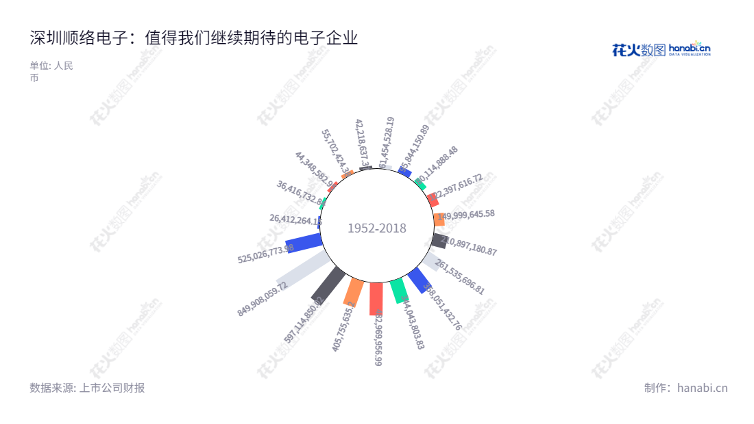 深圳顺络电子股份有限公司(Shenzhen Sunlord Electronics Co., Ltd.)是一家片式电感器、片式压敏电阻器等电子元器件研发、生产和销售公司,产品主要应用于通信、计算机及消费类电子产品领域。,"002138","顺络电子","Sunlord Electronics","袁金钰","施红阳","国证A指","巨潮小盘","深成指R","深市精选","深证300","深证成指","深证新兴","中小300","中小新兴","中证500","信息设计","数据可视化","数据视频","数据分析","数可视","BI","花火数图","极坐标图","营业收入","上市公司"