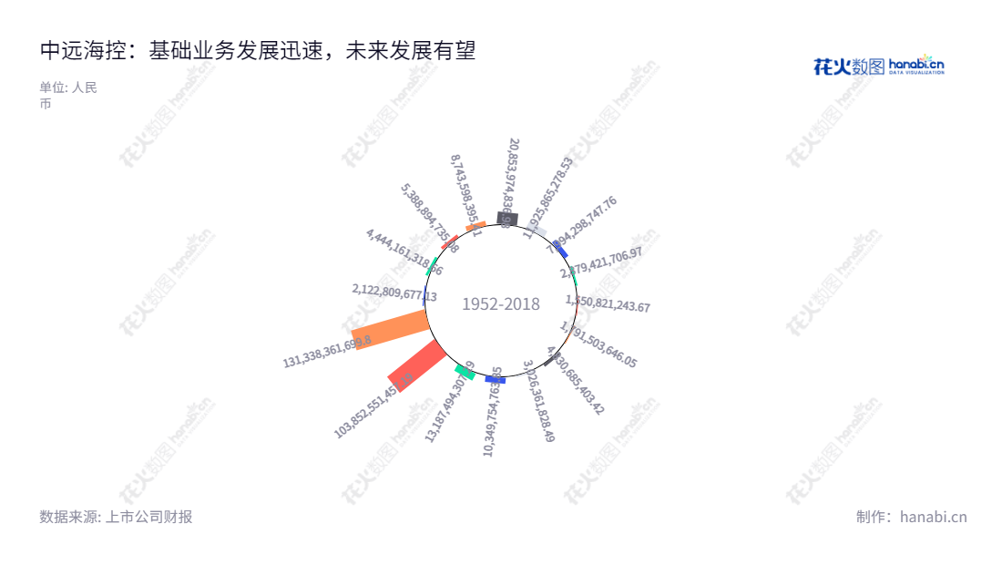 中远海运控股(COSCO Shipping Holdings Co., Ltd)是著名国际航运公司,拥有丰富的国际航运经验,提供涵盖整个航运价值链的综合集装箱航运、码头、集装箱租赁及物流服务。,"601919","中远海控","Ship Hold","万敏","杨志坚","ESG 300","ESG 40","分析师指数","国证A50","国证A指","国证治理","沪深300","巨潮100","巨潮大盘","上证180","上证50","责任指数","中证100","中证央企","信息设计","数据可视化","数据视频","数据分析","数可视","BI","花火数图","极坐标图","营业收入","上市公司"