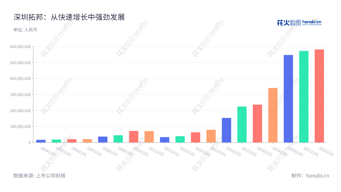 Shenzhen Topband Co., Ltd.是一家专门提供电子智能控制产品的设计、开发、加工、制造及销售的公司,为家电、汽车、电池等行业提供配套服务,拥有超过六年净利润稳健增长的记录。,"002139","拓邦股份","Topband","武永强","武永强","国证2000","国证A指","深市精选","中小300","中小创新","信息设计","数据可视化","数据视频","数据分析","数可视","BI","花火数图","基础柱状图","营业收入","上市公司"