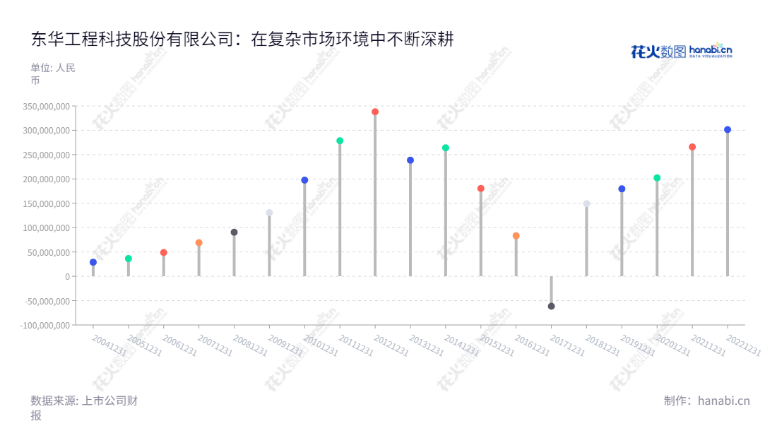 东华工程科技股份有限公司位于安徽合肥市,专注于以服务化工、石化行业为主的设计与工程总承包业务,主营业务服务的具体行业主要集中于化肥、无机化学品、涂料以及新领域精细化工领域。,"002140","东华科技","East China Sci and Tech","李立新","郭贵和","国证2000","国证A指","深市精选","中证央企","信息设计","数据可视化","数据视频","数据分析","数可视","BI","花火数图","棒棒糖图","营业收入","上市公司"