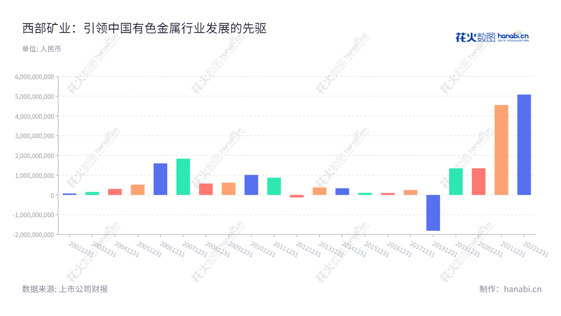 西部矿业(Western Mining Co., Ltd.)是一家主营铜、铅、锌、铁等基本有色金属、黑色金属的采选、冶炼、贸易等业务的矿业公司,位于中国青海西宁市,董事长梁彦波,总经理钟永生。,"601168","西部矿业","Western Mining","梁彦波","钟永生","国证A指","巨潮中盘","上证380","中证500","信息设计","数据可视化","数据视频","数据分析","数可视","BI","花火数图","基础柱状图","营业收入","上市公司"