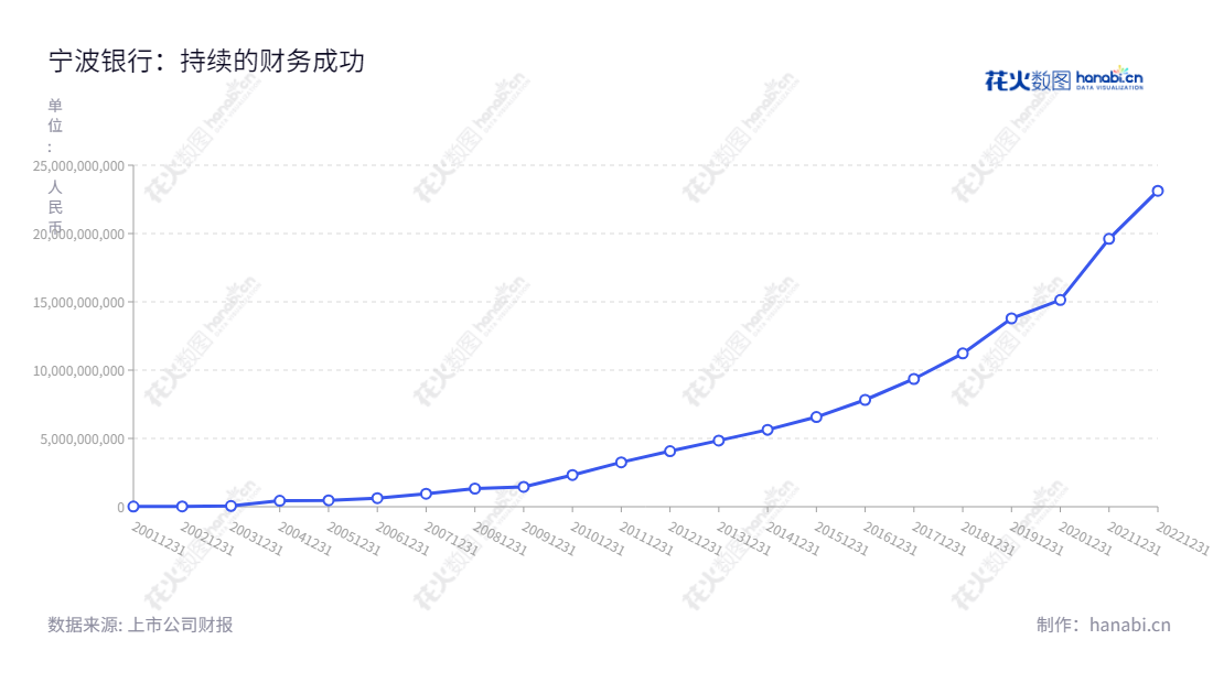 宁波银行是浙江宁波的著名全国性商业银行,负责存款、贷款、国内结算、票据贴现等业务,近年来净利润稳步提升,排名国内一线商业银行之列。,"002142","宁波银行","Bank of Ningbo","陆华裕","庄灵君","分析师指数","国证A指","沪深300","巨潮100","巨潮大盘","深成指R","深市精选","深证100","深证100R","深证300","深证成指","深证红利","中创100","中小100","中小300","信息设计","数据可视化","数据视频","数据分析","数可视","BI","花火数图","基础折线图","营业收入","上市公司"