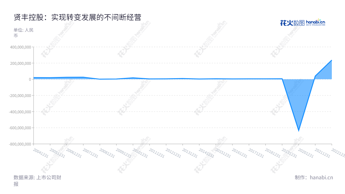 贤丰控股(002141)位于广东珠海,韩桃子为董事长,丁晨为总经理,主营微细漆包线、生物疫苗及新能源业务,最近几年净利润总体上呈上升趋势。,"002141","贤丰控股","Infund Holding","韩桃子","丁晨","国证2000","国证A指","信息设计","数据可视化","数据视频","数据分析","数可视","BI","花火数图","堆叠折线图","营业收入","上市公司"