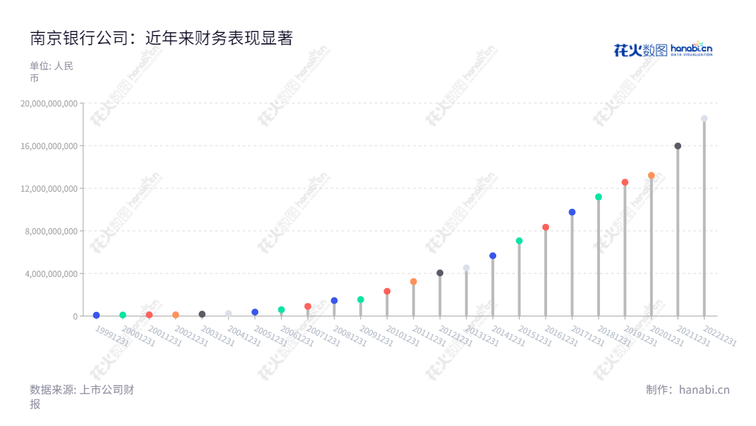 南京银行股份有限公司(Bank of Nanjing Co., Ltd.)是一家拥有股份制的银行,主要提供吸收公众存款、发放贷款、国内结算、票据承兑与贴现等金融服务,净利润近年来稳步增长。,"601009","南京银行","Bank of Nanjing","胡升荣","朱钢","国证A指","国证红利","红利指数","沪深300","巨潮大盘","上证180","责任指数","中证红利","信息设计","数据可视化","数据视频","数据分析","数可视","BI","花火数图","棒棒糖图","营业收入","上市公司"