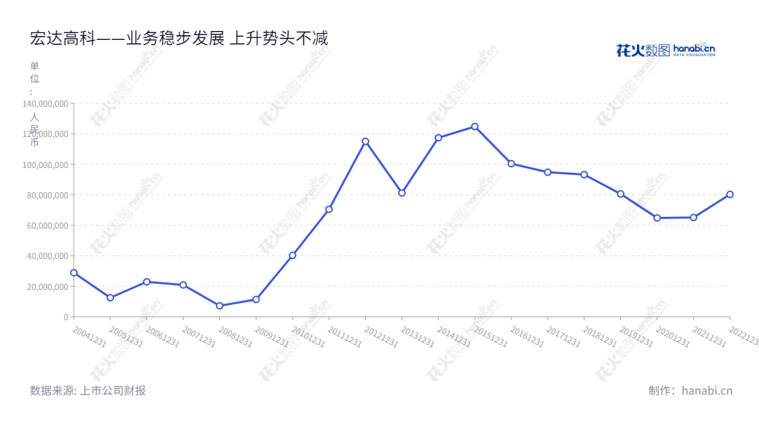 宏达高科是一家总部位于浙江嘉兴的医疗器械与面料织造公司,截止20221231,其净利润已经达到80259228.85元。,"002144","宏达高科","Hongda High-tech","沈国甫","许建舟","国证A指","信息设计","数据可视化","数据视频","数据分析","数可视","BI","花火数图","基础折线图","营业收入","上市公司"
