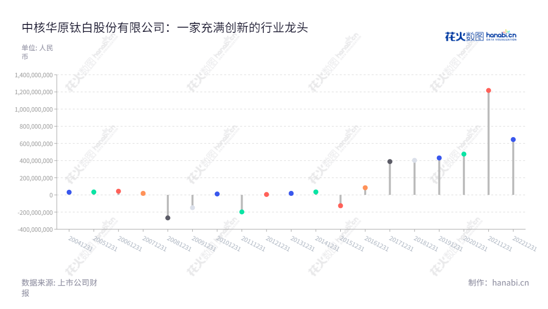 中核华原钛白股份有限公司(CNNC Hua Yuan Titanium Dioxide Co., Ltd.)为甘肃白银市的一家生产、销售及服务钛白粉产品的企业,主要产品有金红石型钛白粉、锐钛型钛白粉系列产品,多年来净利润有所增长。,"002145","中核钛白","CNNC Titanium Dioxide","袁秋丽","袁秋丽","国证A指","巨潮小盘","深成指R","深市精选","深证300","深证成指","深证新兴","中小100","中小300","中小新兴","信息设计","数据可视化","数据视频","数据分析","数可视","BI","花火数图","棒棒糖图","营业收入","上市公司"