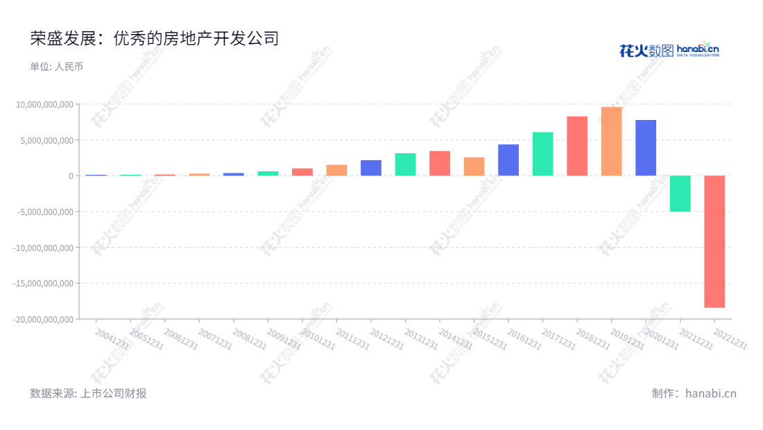 荣盛发展是一家位于河北廊坊市的房地产开发企业,董事长耿建明,总经理邹家立,近年来截至2022年12月31号的净利润为-18436.49亿,是一家拥有悠久历史的发展潜力无限的优质企业。,"002146","荣盛发展","RiseSun","耿建明","邹家立","国证A指","巨潮小盘","深成指R","深证成指","深证红利","深证责任","中小300","中证500","信息设计","数据可视化","数据视频","数据分析","数可视","BI","花火数图","基础柱状图","营业收入","上市公司"