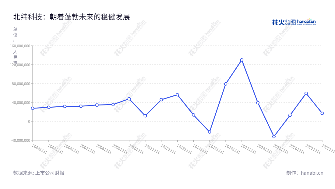 北纬科技(002148)是一家提供移动增值及行业应用、手机游戏、移动互联网服务的中国公司,总部位于北京,董事长傅乐民,总经理傅乐民。净利润稳步增长,公司前景看好。,"002148","北纬科技","Bewinner Tech","傅乐民","傅乐民","国证2000","国证A指","信息设计","数据可视化","数据视频","数据分析","数可视","BI","花火数图","基础折线图","营业收入","上市公司"