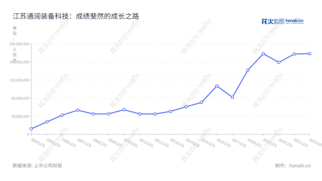 江苏通润装备科技股份有限公司(Jiangsu Tongrun Equipment Technology Co., Ltd.)是一家新能源工业公司,总部位于江苏苏州,产品涵盖汽车,��船,航空,公用事业等多个行业的应用领域,自2013年至2022年净利润呈稳步增长曲线,该公司网站为www.tongrunindustries.com 。,"002150","通润装备","Tongrun Equipment","陆川","周承军","国证A指","信息设计","数据可视化","数据视频","数据分析","数可视","BI","花火数图","基础折线图","营业收入","上市公司"