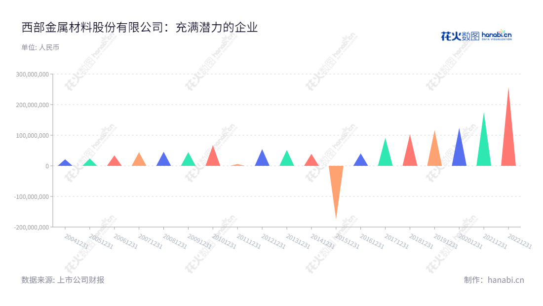西部金属材料股份有限公司(Western Metal Materials Co., Ltd.)是位于陕西西安市的一家以研发、生产和销售稀有金属材料为主的先进制造企业。我们一直致力于协助客户实现可持续发展,为实现未来财富成功准备。,"002149","西部材料","Western Metal Materials","杨延安","康彦","国证2000","国证A指","深市精选","信息设计","数据可视化","数据视频","数据分析","数可视","BI","花火数图","三角形图","营业收入","上市公司"