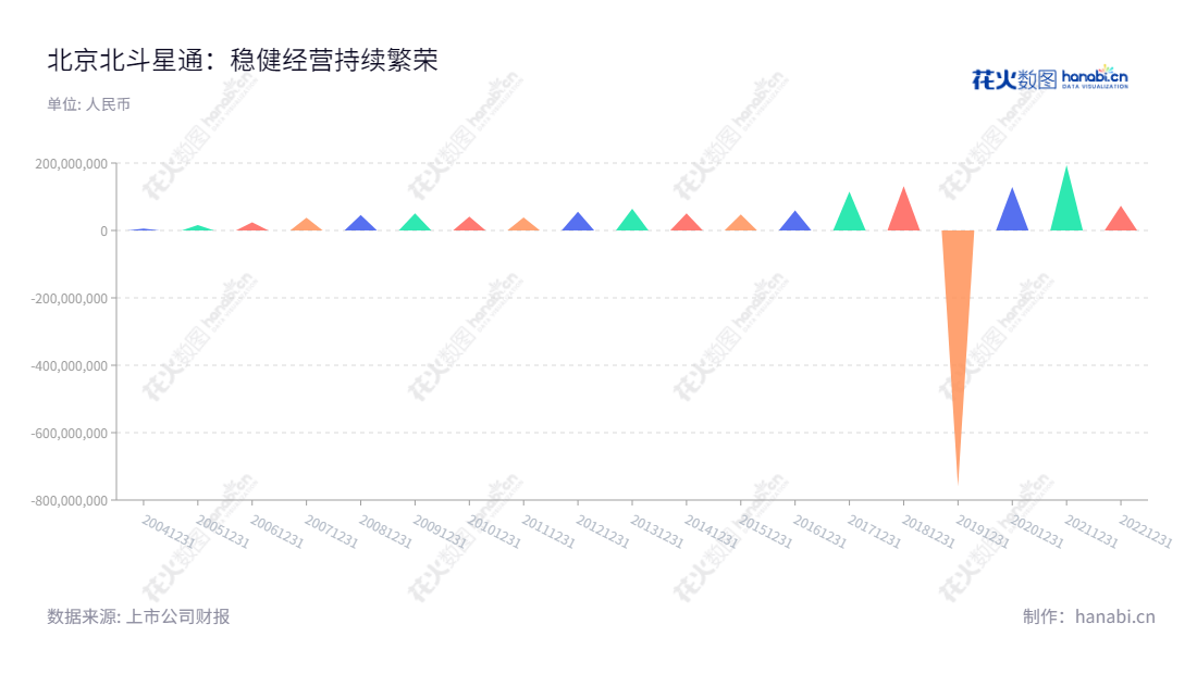 北京北斗星通是国防装备业务、基础产品业务、汽车智能网联与工程服务、和基于位置的行业应用与运营服务业务的位置技术公司,董事长为周儒欣,服务范围遍及国内外,拥有丰富的财务职能经验,周期性报表可证明。,"002151","北斗星通","Beijing BDstar Navigation","周儒欣","周儒欣","国证A指","巨潮小盘","深成指R","深市精选","深证成指","中小300","中小新兴","信息设计","数据可视化","数据视频","数据分析","数可视","BI","花火数图","三角形图","营业收入","上市公司"