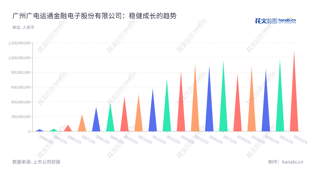 广州广电运通金融电子股份有限公司(GRG Banking Equipment Co., Ltd.),是一家从事金融科技和城市智能业务的领先企业,位于广东广州市,历史累积净利润逾10亿元。,"002152","广电运通","GRG Banking Equipment","陈建良","李叶东","国证A指","巨潮小盘","深成指R","深市精选","深证300","深证成指","深证新兴","中小100","中小300","中小新兴","中证500","信息设计","数据可视化","数据视频","数据分析","数可视","BI","花火数图","三角形图","营业收入","上市公司"