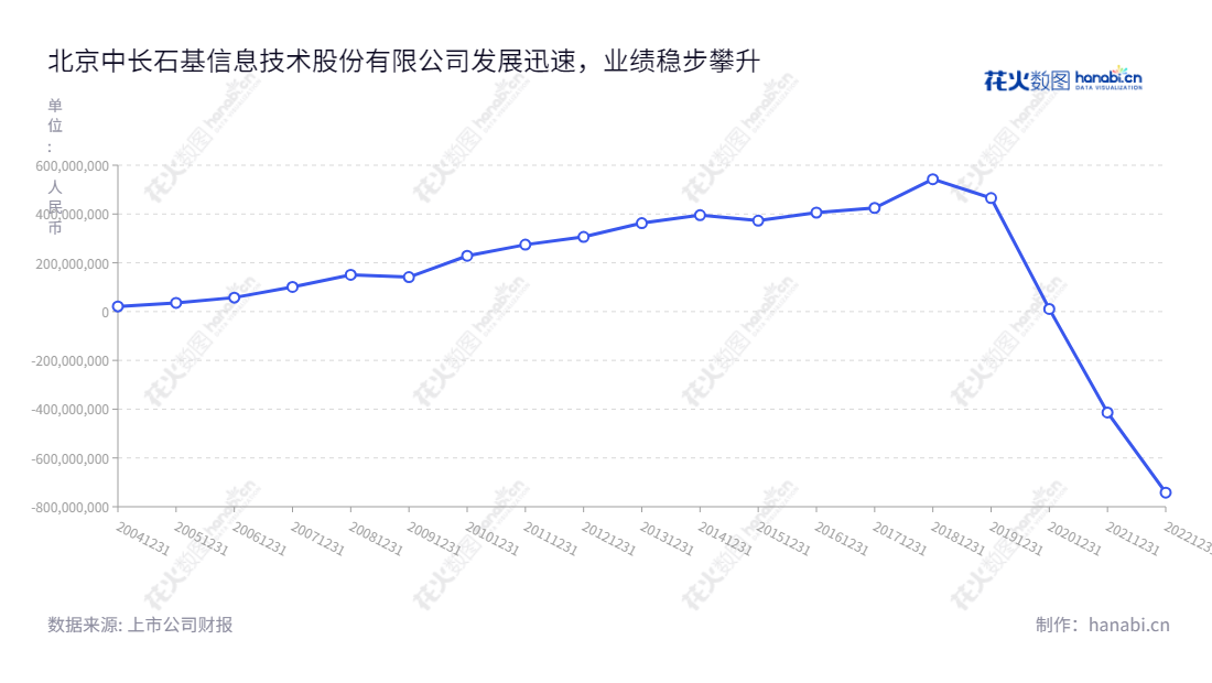 北京中长石基信息是一家致力于为大消费行业提供整体信息化解决方案的股份有限公司,其净利润历来保护稳定,并在持续增长,以The Best Business Solutions Provide服务客户。,"002153","石基信息","Shiji Information","李仲初","李仲初","国证A指","巨潮中盘","深成指R","深市精选","深证300","深证成指","深证新兴","中小100","中小300","中小新兴","中证500","信息设计","数据可视化","数据视频","数据分析","数可视","BI","花火数图","基础折线图","营业收入","上市公司"