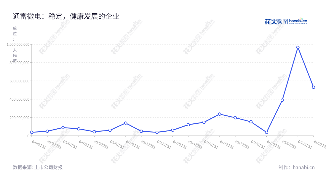 通富微电(002156)是一家位于江苏南通市的集成电路封装测试公司,致力于为客户提供更优质的服务。有良好的经营业绩,近几年的净利润累计分别为:530484194.63,966475673.88,388510516.02, 37442467.84,153031426.43,197151574.06,236705088.44,147325358.32,120824422.34,60660291.84和37840342.98元.,"002156","通富微电","TFME","石明达","石磊","国证A指","巨潮小盘","深成指R","深市精选","深证300","深证成指","深证新兴","中小300","中小新兴","中证500","信息设计","数据可视化","数据视频","数据分析","数可视","BI","花火数图","基础折线图","营业收入","上市公司"