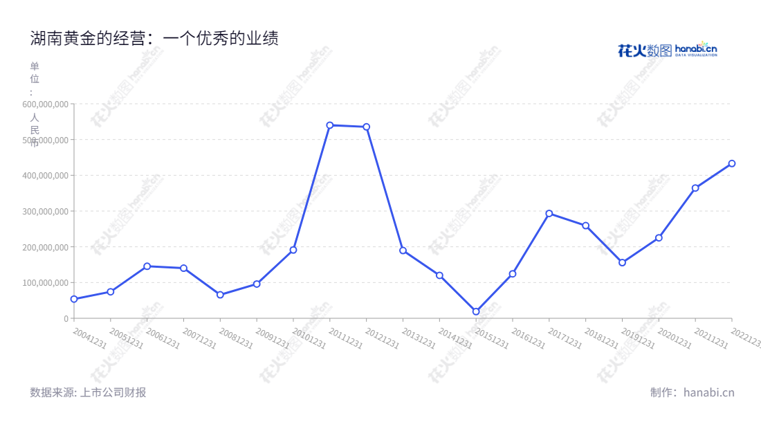 湖南黄金股份有限公司(002155)是一家主营金锑钨及其共(伴)生矿的勘探、开采、冶炼和加工的上市公司,多年来净利润正在稳步增长,助推公司不断提高效率、提升品质、降低成本的发展战略。,"002155","湖南黄金","Hunan Gold","王选祥","李希山","国证A指","巨潮小盘","深成指R","深市精选","深证成指","中小300","中证500","信息设计","数据可视化","数据视频","数据分析","数可视","BI","花火数图","基础折线图","营业收入","上市公司"