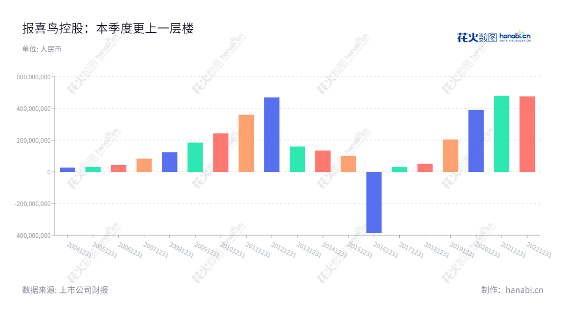 报喜鸟控股股份有限公司(Baoxiniao Holding Co., Ltd.)是一家位于浙江温州市生产和销售西服、衬衫等男士系列服饰产品的公司。我们拥有董事长吴志泽和总经理吴志泽,提供优质产品和优质服务,确保满足客户的需求。,"002154","报 喜 鸟","Baoxiniao","吴志泽","吴志泽","国证2000","国证A指","深市精选","信息设计","数据可视化","数据视频","数据分析","数可视","BI","花火数图","基础柱状图","营业收入","上市公司"