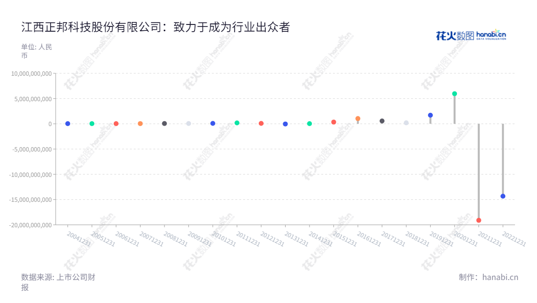 江西正邦科技股份有限公司(ST正邦,002157)是一家致力于生产饲料、生猪、兽药及农药产品的公司,多年来净利润表现优秀,以创新技术提供卓越的产品和服务。,"002157","*ST正邦","Zhengbang Technology","林峰","林峰","巨潮小盘","深成指R","深证300","深证成指","中小300","信息设计","数据可视化","数据视频","数据分析","数可视","BI","花火数图","棒棒糖图","营业收入","上市公司"