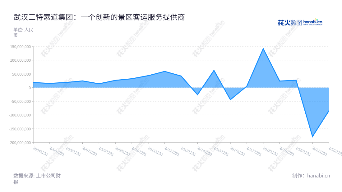武汉三特索道集团股份有限公司是一家以风景区客运索道运输服务为主,辅以旅游景区和景观房地产开发的公司,位于湖北武汉。,"002159","三特索道","Sante Cableways","张泉","王栎栎","国证A指","信息设计","数据可视化","数据视频","数据分析","数可视","BI","花火数图","堆叠折线图","营业收入","上市公司"