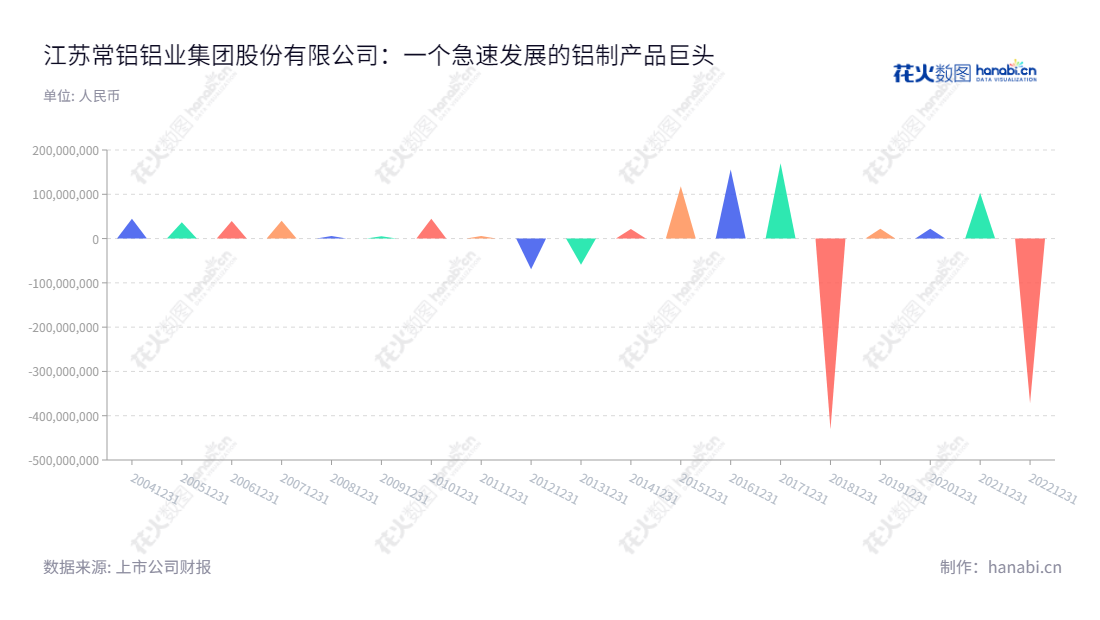 江苏常铝铝业集团股份有限公司是一家主营铝压延加工产品研发、生产和销售的企业,总部位于江苏苏州市,设有多种铝材料产品,有效实现了一定的经济效益。,"002160","常铝股份","Alcha","栾贻伟","刘海山","国证2000","国证A指","信息设计","数据可视化","数据视频","数据分析","数可视","BI","花火数图","三角形图","营业收入","上市公司"