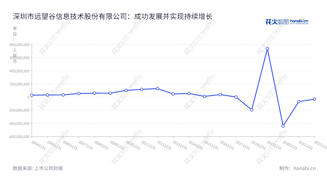 深圳市远望谷信息技术股份有限公司(Invengo Information Technology Co., Ltd.),以超高频射频识别技术(RFID)开发及超高频射频识别系统产品的生产、销售为主营业务,秉承“诚信、求实、创新、共赢”的企业宗旨,在蝉连的艰难困苦下不断发展。,"002161","远 望 谷","Invengo","陈光珠","徐超洋","国证2000","国证A指","信息设计","数据可视化","数据视频","数据分析","数可视","BI","花火数图","基础折线图","营业收入","上市公司"