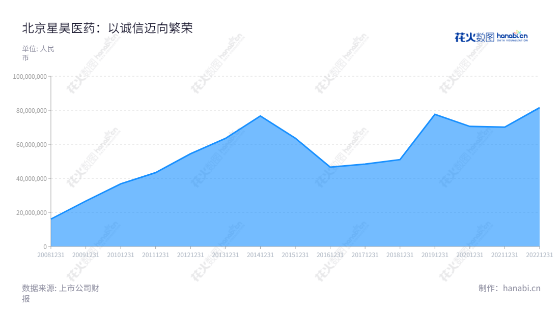 北京星昊医药股份有限公司是一家以研发、生产和销售药物制剂,同时为药物制剂生产企业和创新药研发企业提供CMC/CMO一体化服务的公司。该公司在2013年至2022年期间,净利润总额从5.44亿到8.15亿。,"430017","星昊医药","Sunho Pharmaceutical","殷岚","于继忠","信息设计","数据可视化","数据视频","数据分析","数可视","BI","花火数图","堆叠折线图","营业收入","上市公司"