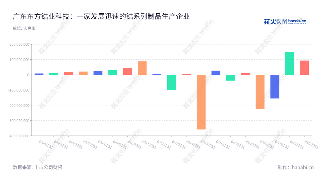 广东东方锆业科技股份有限公司(Guangdong Orient Zirconic Ind Sci and Tech Co., Ltd.)致力于研究、开发、生产和销售锆系列制品,位于汕头市。自2012年以来,广东东方锆业科技股份有限公司已经取得了净利润收益增长。,"002167","东方锆业","Orient Zirconic","冯立明","国证2000","国证A指","信息设计","数据可视化","数据视频","数据分析","数可视","BI","花火数图","基础柱状图","营业收入","上市公司"