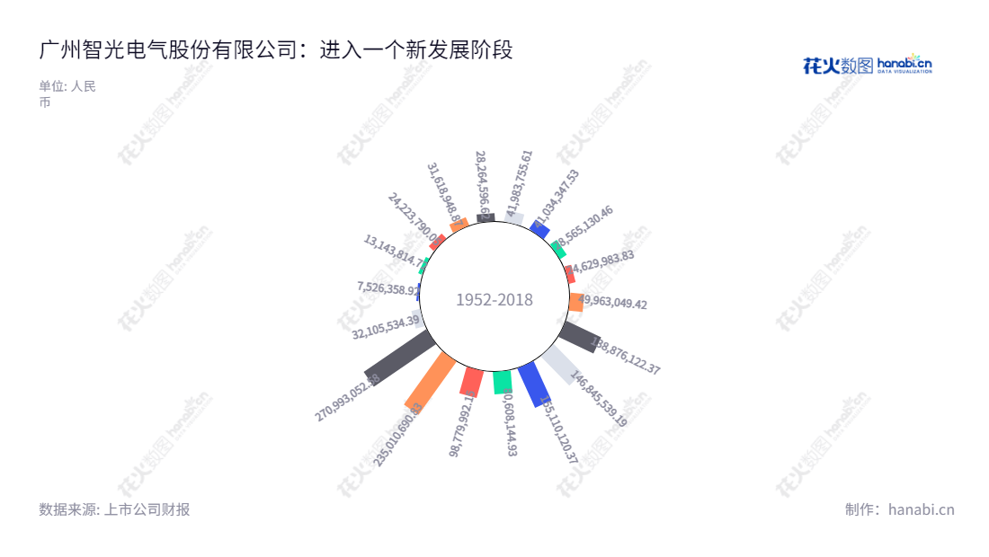 Guangzhou Zhiguang Electric Co., Ltd. is a leading provider of electrical equipment and comprehensive energy services with its headquarters based in Guangzhou, Guangdong province. With decades of experience, we pride ourselves in supplying customers with innovative and quality products.,"002169","智光电气","Zhiguang Electric","李永喜","李永喜","国证2000","国证A指","深市精选","中小创新","信息设计","数据可视化","数据视频","数据分析","数可视","BI","花火数图","极坐标图","营业收入","上市公司"