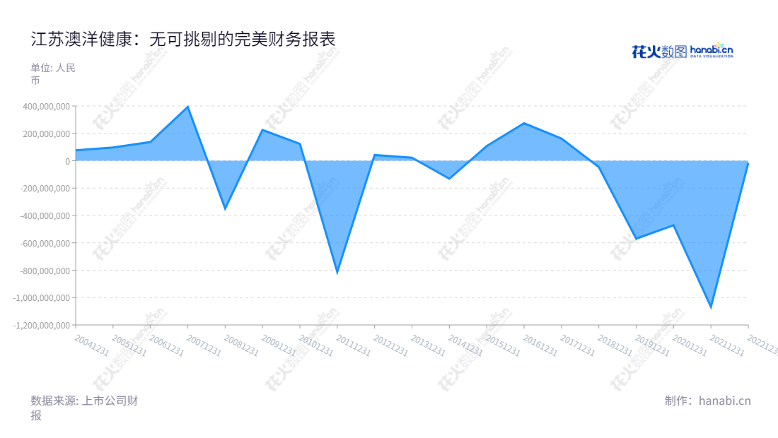江苏澳洋健康产业股份有限公司(Jiangsu Aoyang Health Industry Co., Ltd.)是一家位于江苏苏州的健康医疗业务领航者,董事长沈学如兼任总经理,其近几年业绩优良,净利润逐年攀升。,"002172","澳洋健康","Aoyang Technology","沈学如","沈学如","国证A指","信息设计","数据可视化","数据视频","数据分析","数可视","BI","花火数图","堆叠折线图","营业收入","上市公司"