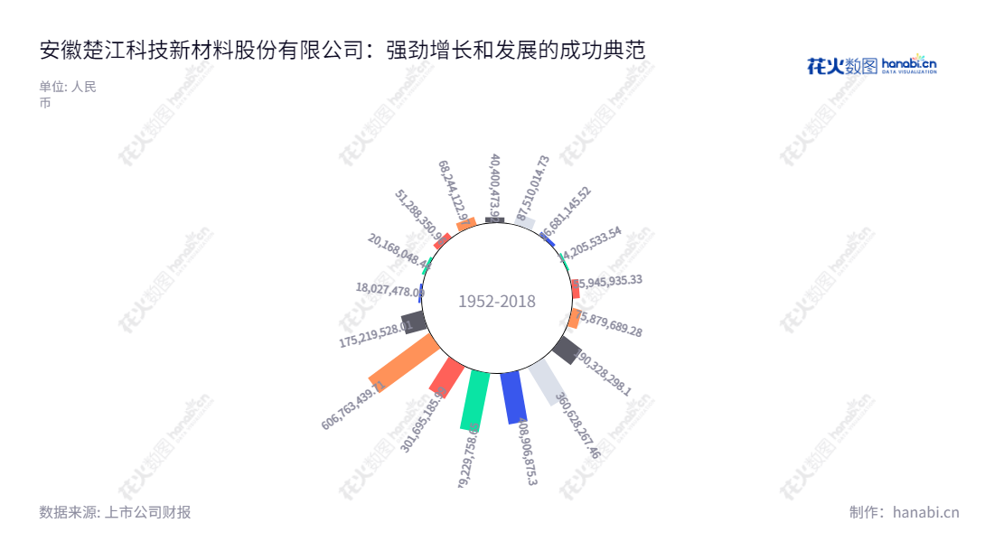 安徽楚江科技新材料(002171)是专业生产高精度铜合金,铜导体,精密铜合金线材和特种钢材的厂商,拥有10年多的经验,净利润有较大提升,是广大用户的可靠伙伴。,"002171","楚江新材","TRUCHUM","姜纯","姜纯","国证2000","国证A指","深市精选","中小300","中小创新","信息设计","数据可视化","数据视频","数据分析","数可视","BI","花火数图","极坐标图","营业收入","上市公司"