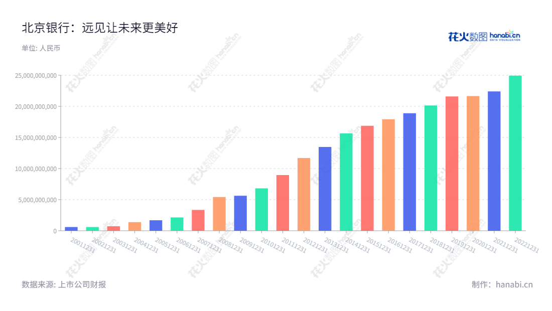 北京银行股份有限公司(Bank of Beijing Co., Ltd.)是一家主营商业银行业务的股份有限公司,由霍学文担任董事长,杨书剑担任总经理,该公司近期的净利润位居行业首位,网址为www.bankofbeijing.com。,"601169","北京银行","Bank of Beijing","霍学文","杨书剑","国证A指","国证红利","红利指数","沪深300","巨潮大盘","上证180","中证红利","信息设计","数据可视化","数据视频","数据分析","数可视","BI","花火数图","基础柱状图","营业收入","上市公司"