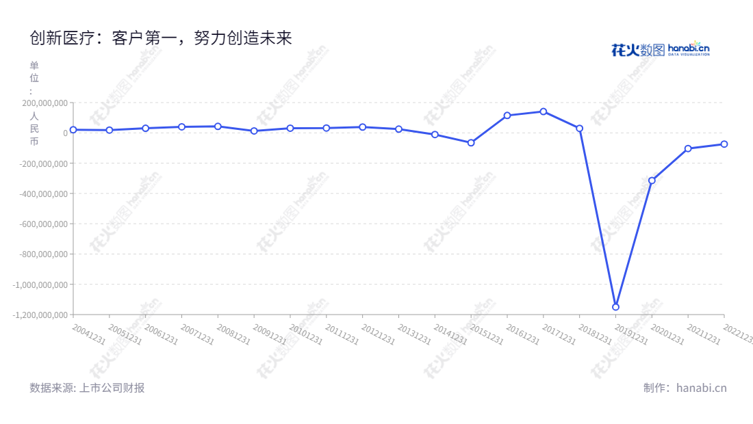 创新医疗股份公司是位于浙江绍兴市,以提供高品质医疗服务为主营业务的公司,历年来处于正的净利润态势。,"002173","创新医疗","Innovation Medical","陈海军","马建建","国证A指","信息设计","数据可视化","数据视频","数据分析","数可视","BI","花火数图","基础折线图","营业收入","上市公司"