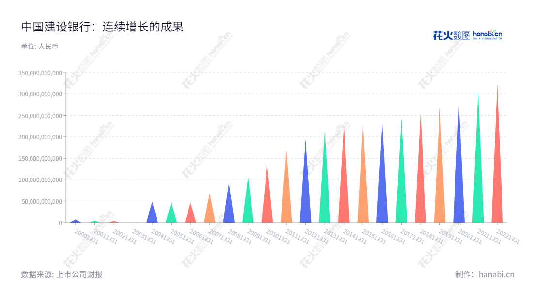 中国建设银行股份有限公司是一家主营商业银行业务的国有银行，富有百年历史，其连续10年净利润高速增长，北京董事长田国立、总经理张金良领导其近几年的发展。,"601939","建设银行","CCB","田国立","张金良","ESG 300","国证Ａ指","国证红利","国证治理","红利指数","沪深300","巨潮大盘","上证180","央视50","中证红利","中证央企","信息设计","数据可视化","数据视频","数据分析","数可视","BI","花火数图","三角形图","营业收入","上市公司"