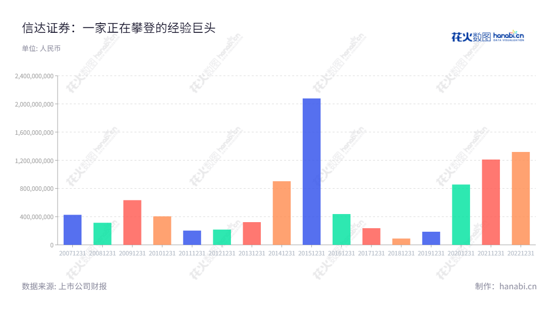 信达证券股份有限公司(Cinda Securities Co., Ltd.)是一家位于北京市的中国证券经纪公司,主营业务包括证券经纪、证券投资咨询、证券交易和投资活动的财务顾问服务等,董事长为艾久超,总经理为祝瑞敏。2014-2022年净利润情况良好,注册网址:www.cindasc.com。,"601059","信达证券","Cinda Securities","艾久超","祝瑞敏","国证A指","信息设计","数据可视化","数据视频","数据分析","数可视","BI","花火数图","基础柱状图","营业收入","上市公司"