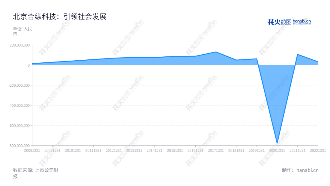 北京合纵科技股份有限公司(300477)是一家高科技企业,主营配电及控制设备制造及相关技术服务。其产品范围涵盖环网柜、箱式变电站、柱上开关、变压器、电缆附件等,为国内电网、市政建设、铁路和城市轨道交通提供服务。,"300477","合纵科技","Hezong Science And Technology","刘泽刚","韦强","国证2000","国证A指","中小创新","信息设计","数据可视化","数据视频","数据分析","数可视","BI","花火数图","堆叠折线图","营业收入","上市公司"