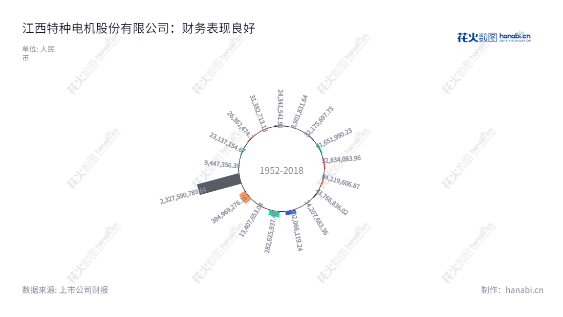 以下是给出的description内容:江西特种电机股份有限公司(002176)专注于锂产业、汽车产业及智能机电产业,位于江西宜春市,董事长胡春晖,总经理梁云,主要业绩表现出连续两年净利润十分可观。,"002176","江特电机","Jiangxi Special Electric Motor","胡春晖","梁云","国证A指","巨潮中盘","深成指R","深证300","深证成指","深证新兴","中小100","中小300","中小新兴","信息设计","数据可视化","数据视频","数据分析","数可视","BI","花火数图","极坐标图","营业收入","上市公司"